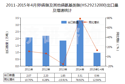 2011-2015年4月卵磷脂及其他磷氨基類脂(HS29232000)出口量及增速統(tǒng)計(jì)